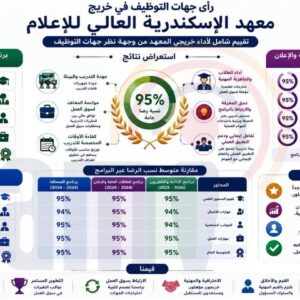 نتائج استبيانات تقييم خريجي المعهد ورأي جهات التوظيف في الخريج وتقييم التدريب الميداني خلال العام 25- 26  من إعداد لجنة الاستبيانات.
